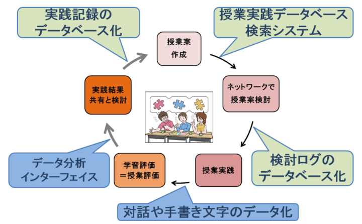 図6：授業モニタリングシステムによる学習評価